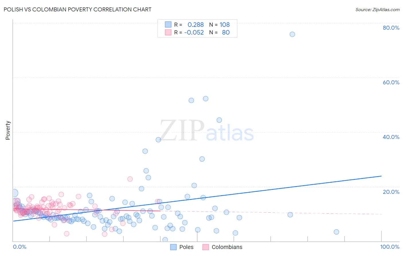 Polish vs Colombian Poverty