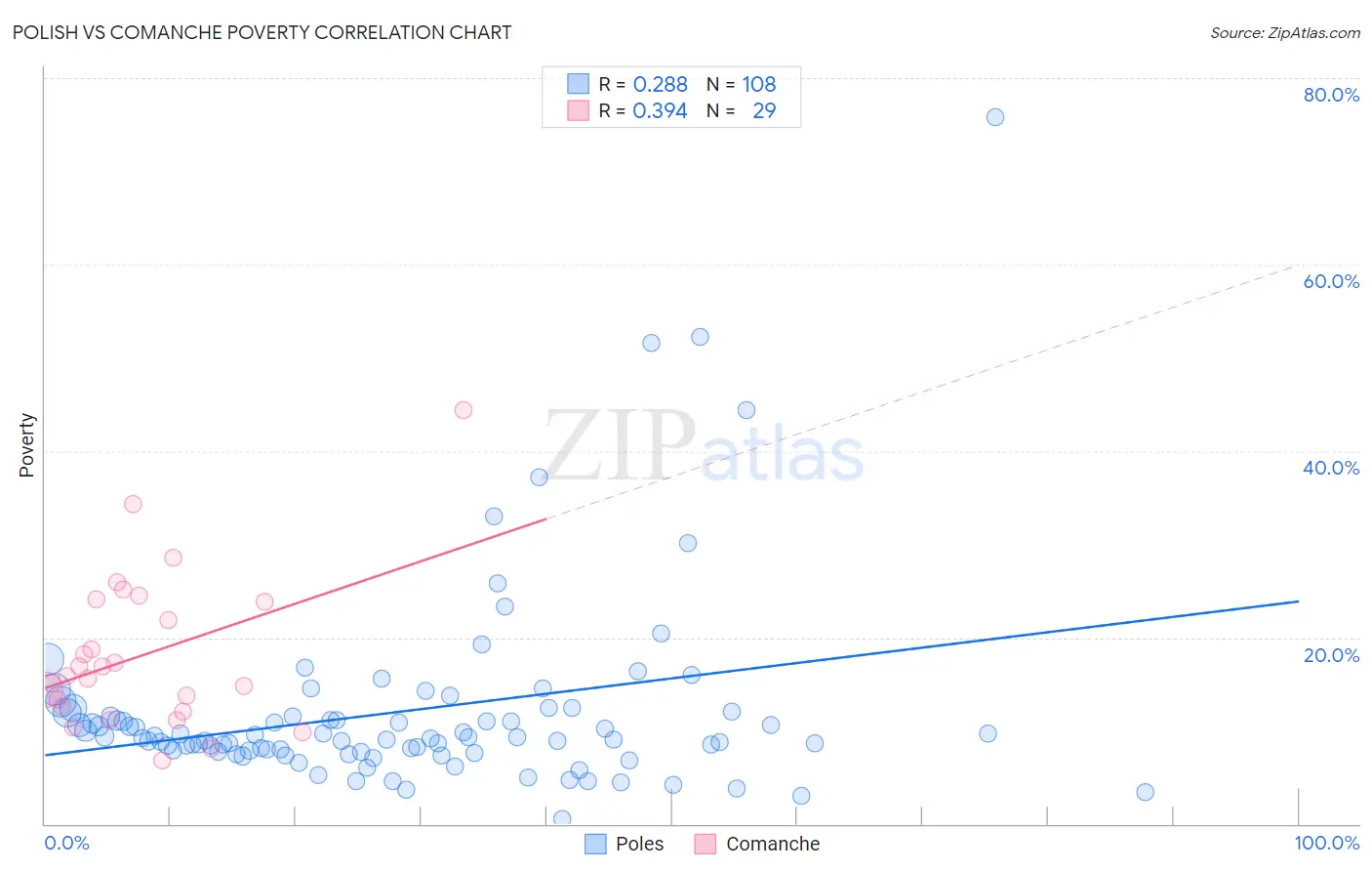 Polish vs Comanche Poverty
