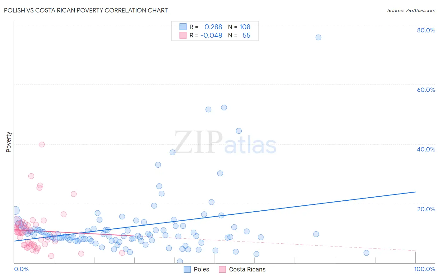 Polish vs Costa Rican Poverty