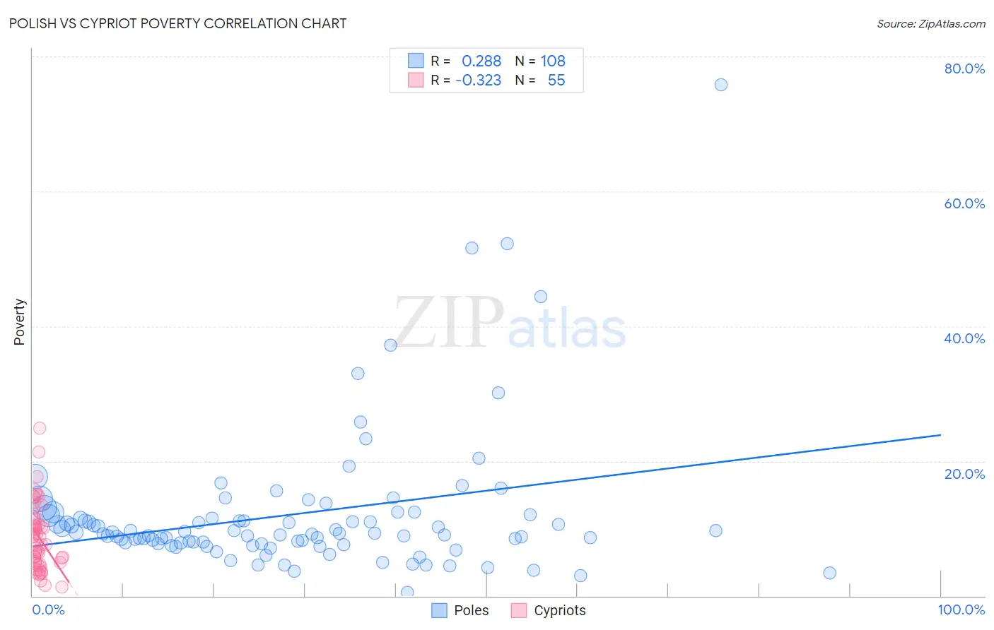 Polish vs Cypriot Poverty