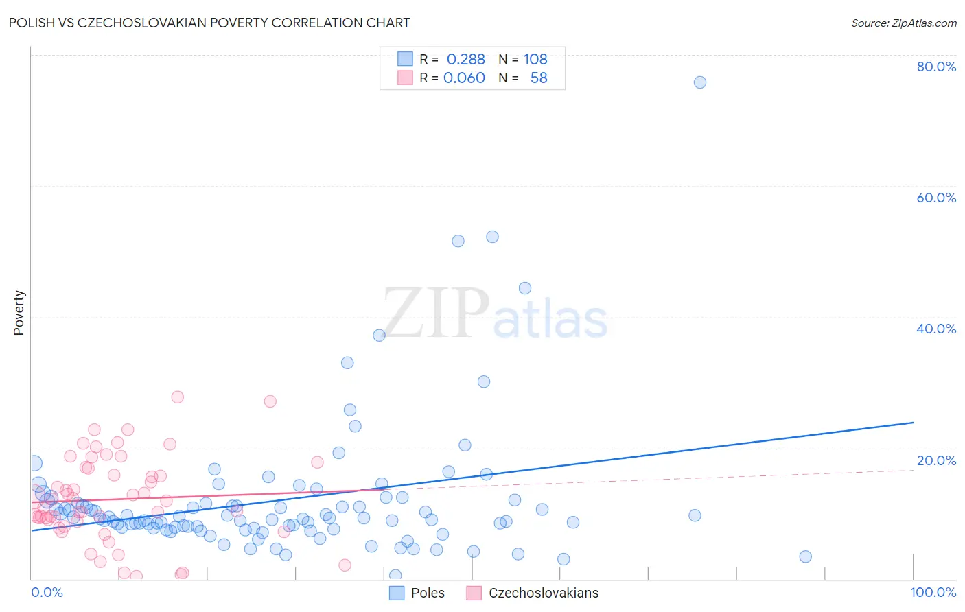 Polish vs Czechoslovakian Poverty