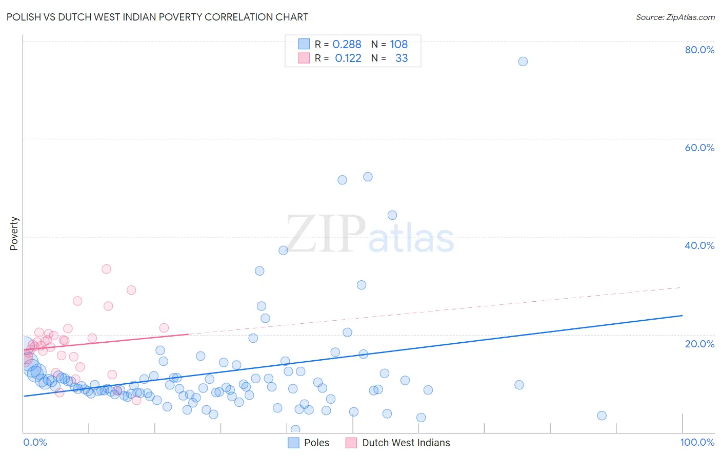 Polish vs Dutch West Indian Poverty