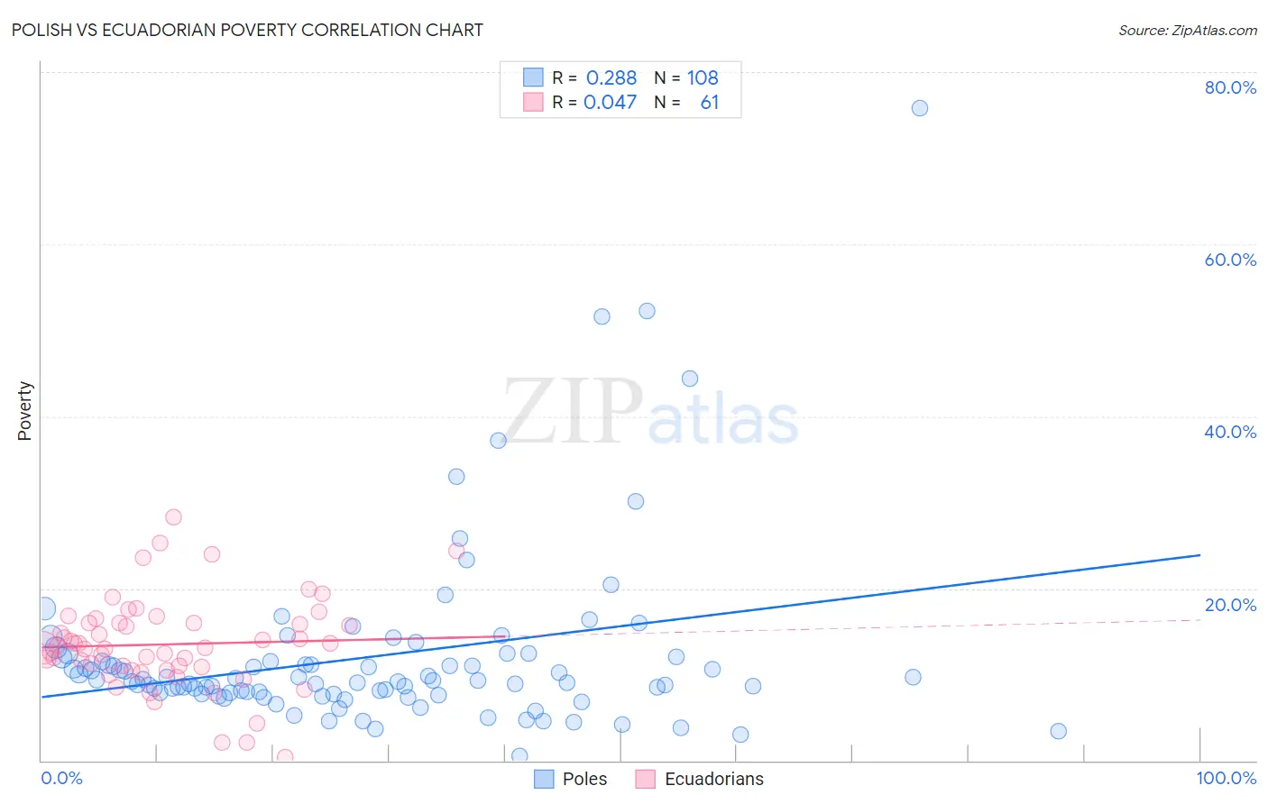 Polish vs Ecuadorian Poverty