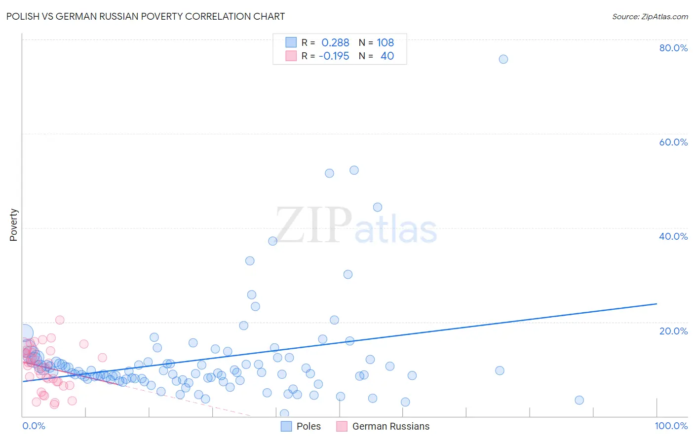 Polish vs German Russian Poverty
