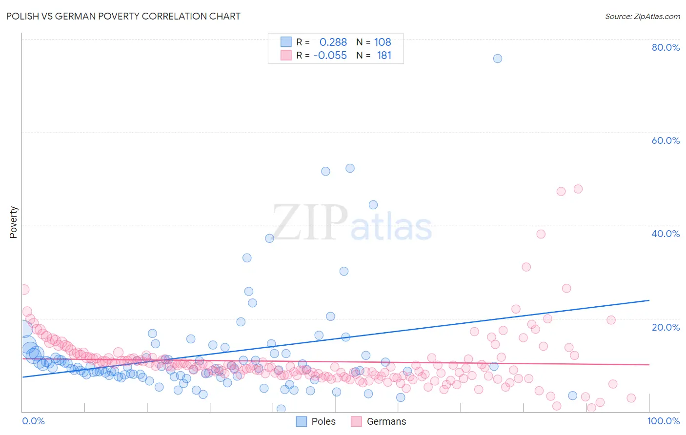 Polish vs German Poverty