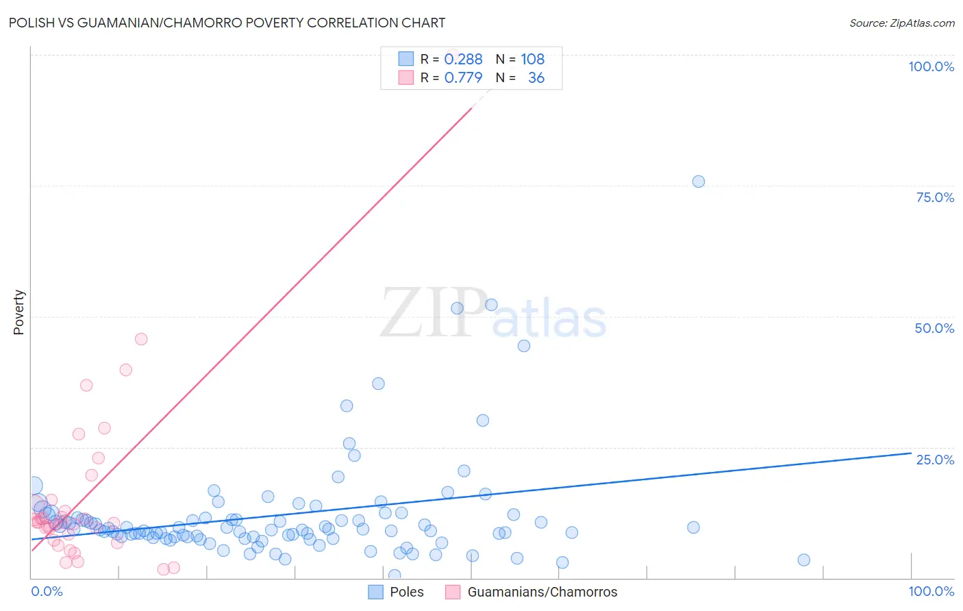 Polish vs Guamanian/Chamorro Poverty