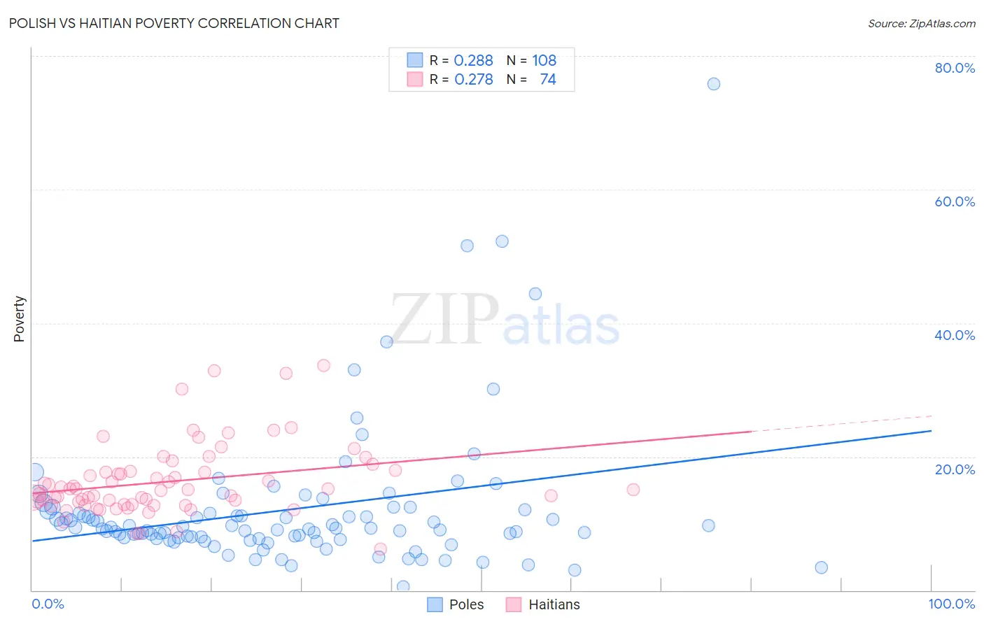 Polish vs Haitian Poverty