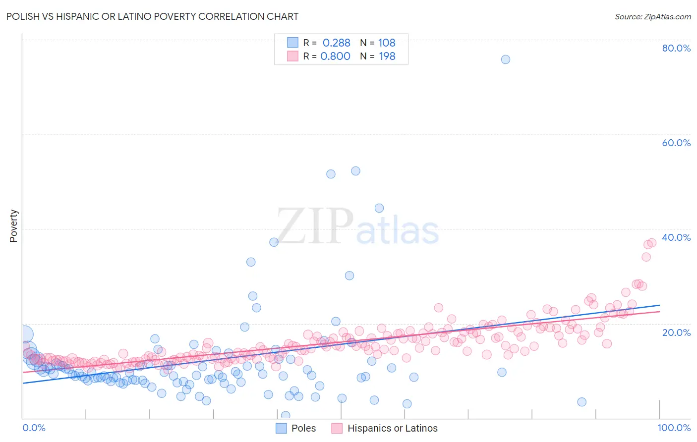 Polish vs Hispanic or Latino Poverty