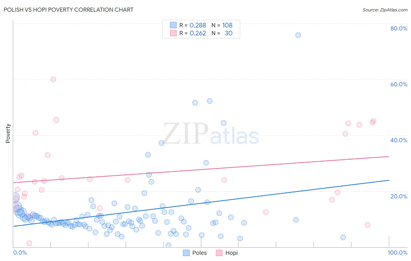 Polish vs Hopi Poverty