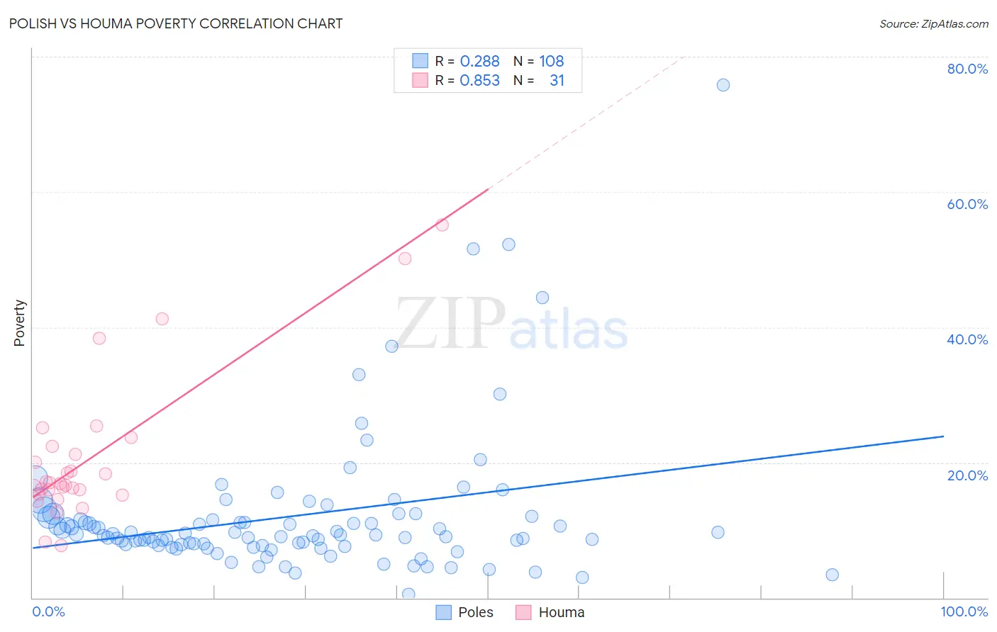 Polish vs Houma Poverty