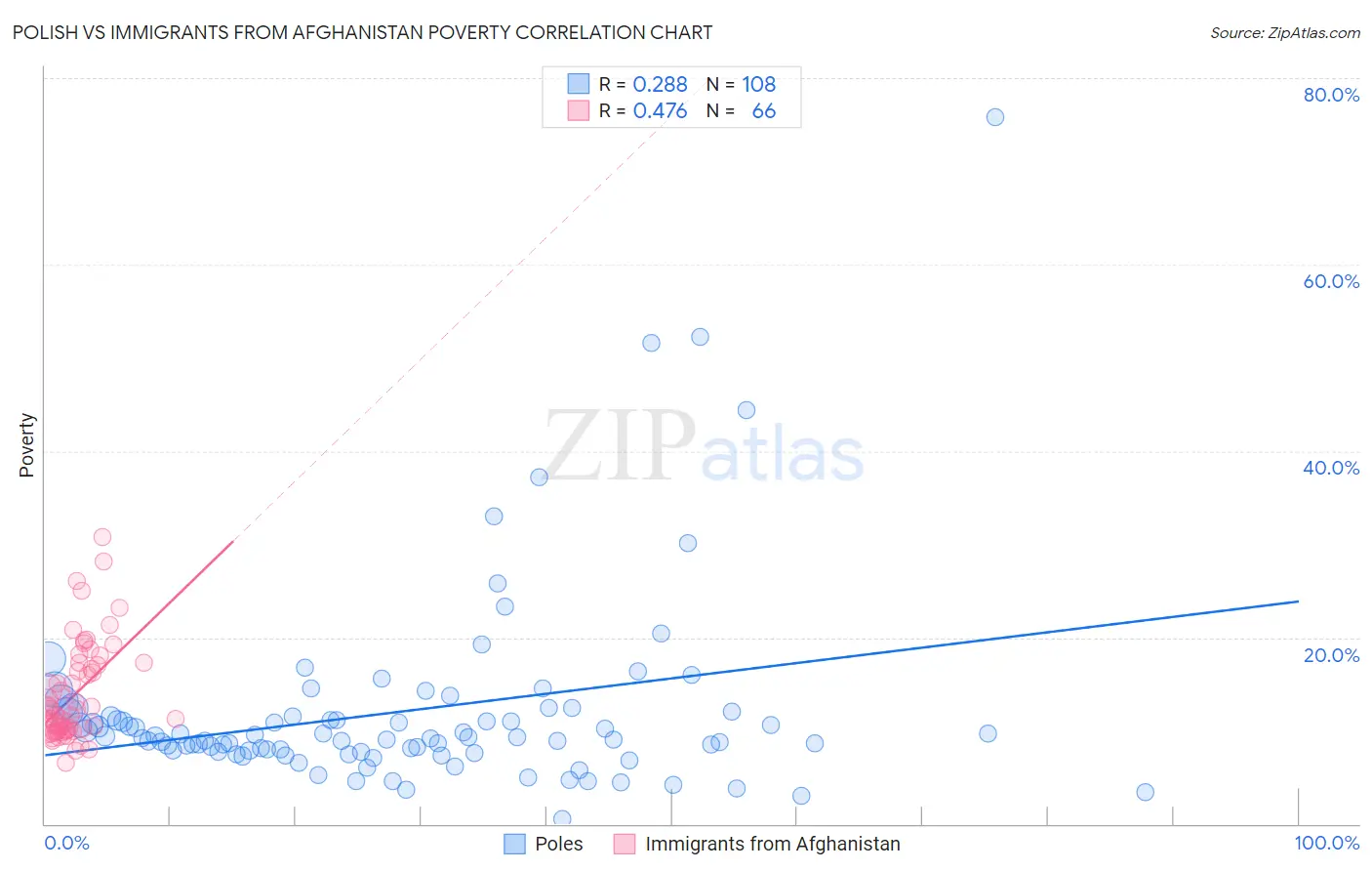 Polish vs Immigrants from Afghanistan Poverty