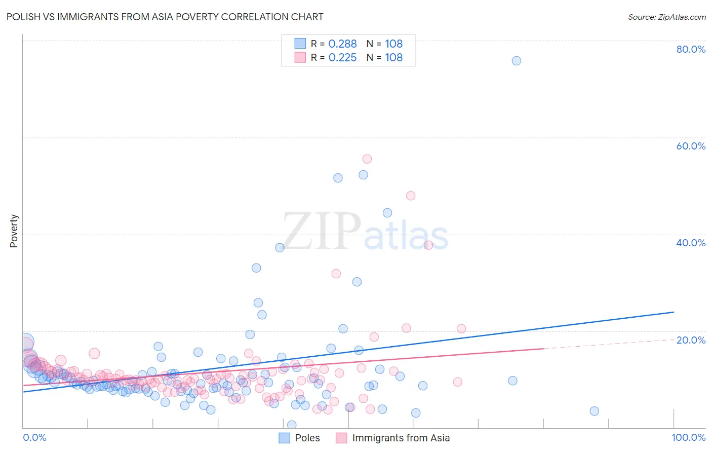 Polish vs Immigrants from Asia Poverty