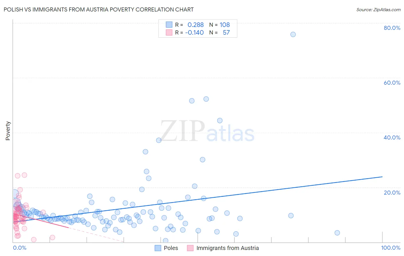 Polish vs Immigrants from Austria Poverty