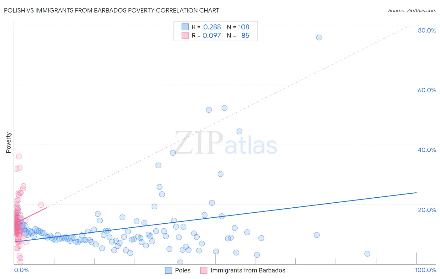 Polish vs Immigrants from Barbados Poverty