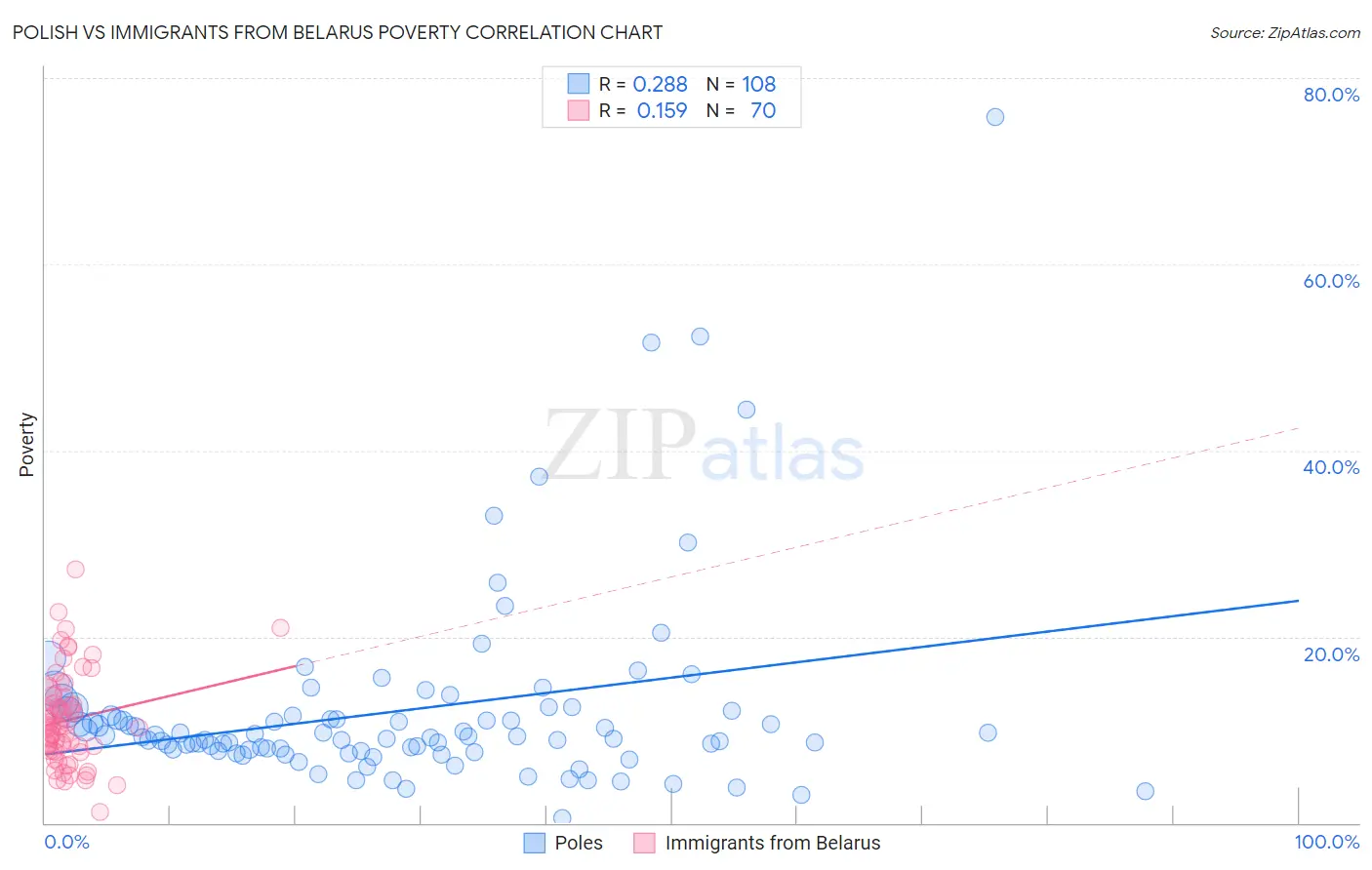 Polish vs Immigrants from Belarus Poverty