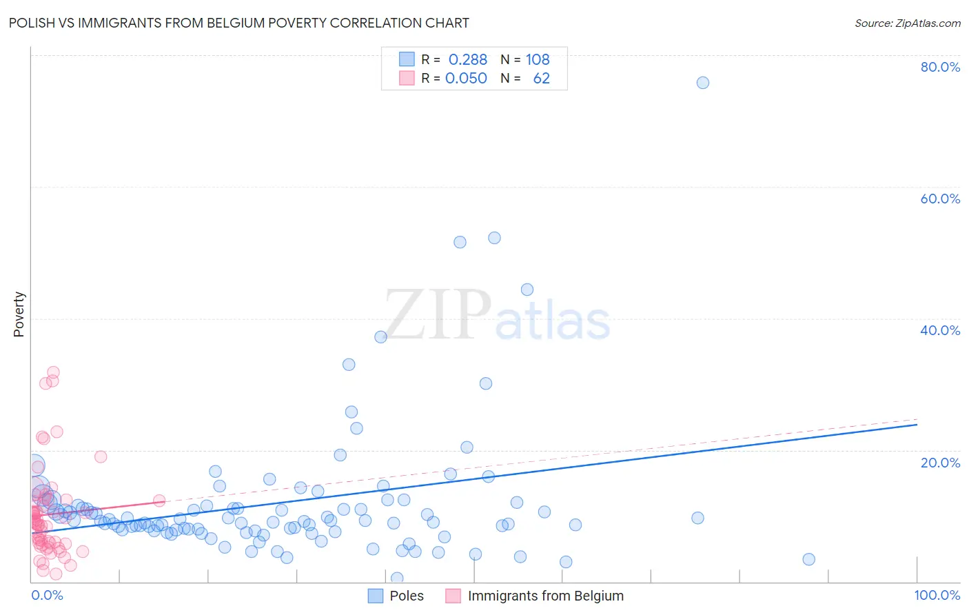 Polish vs Immigrants from Belgium Poverty