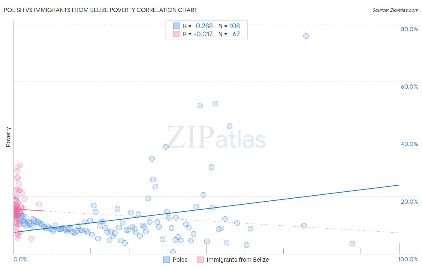 Polish vs Immigrants from Belize Poverty