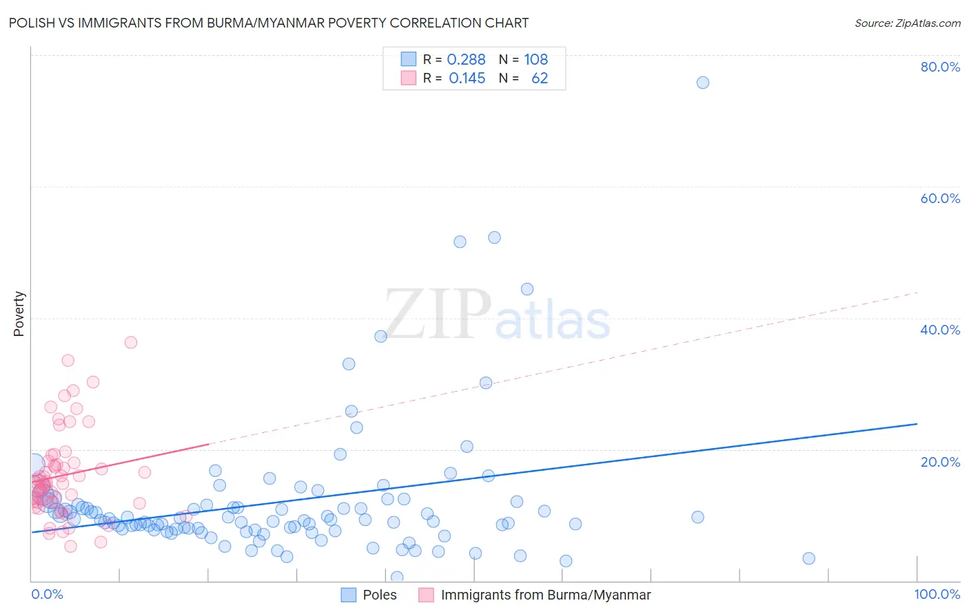 Polish vs Immigrants from Burma/Myanmar Poverty