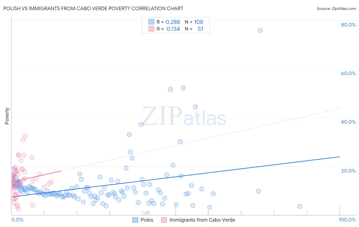 Polish vs Immigrants from Cabo Verde Poverty