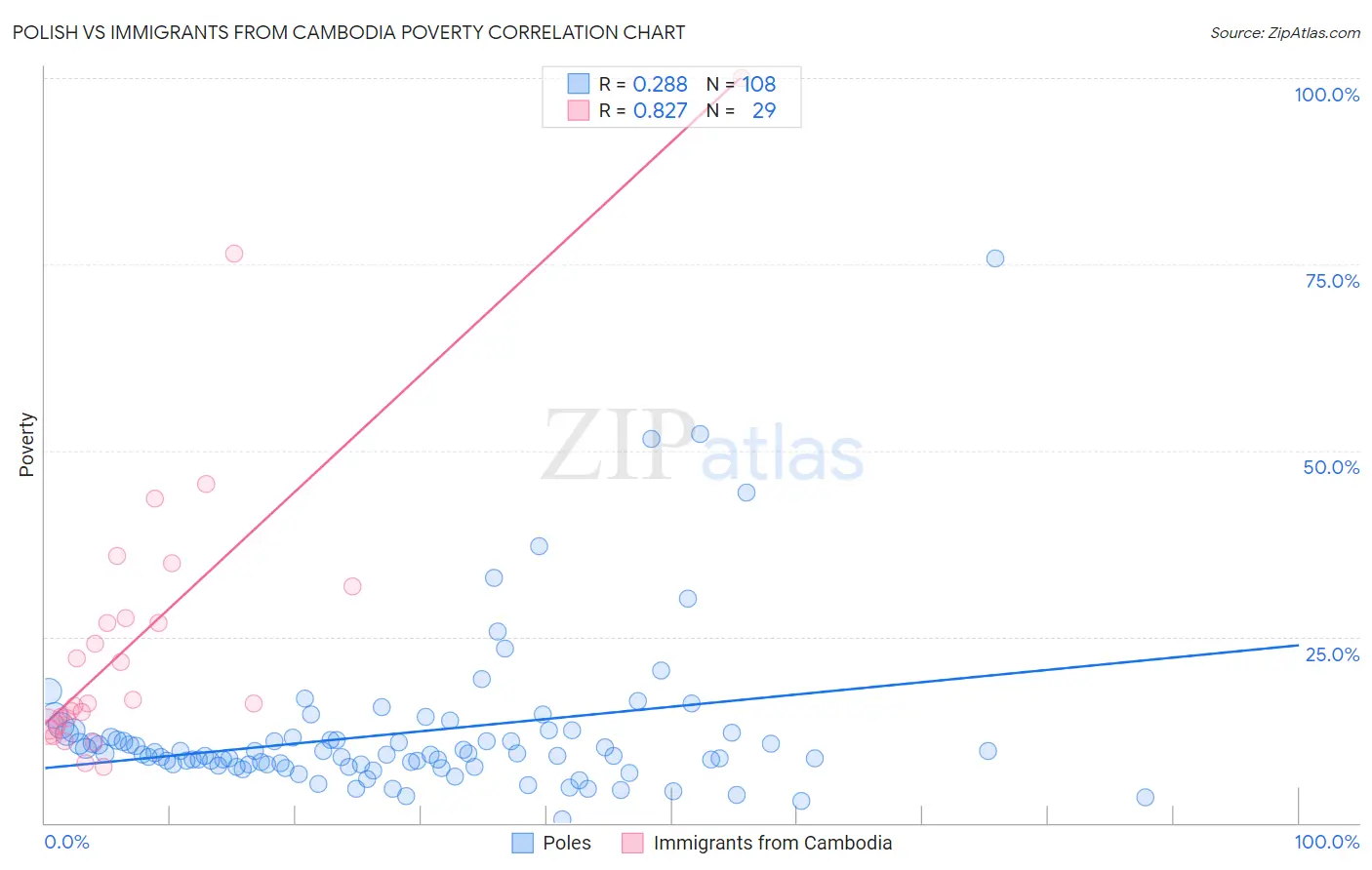 Polish vs Immigrants from Cambodia Poverty