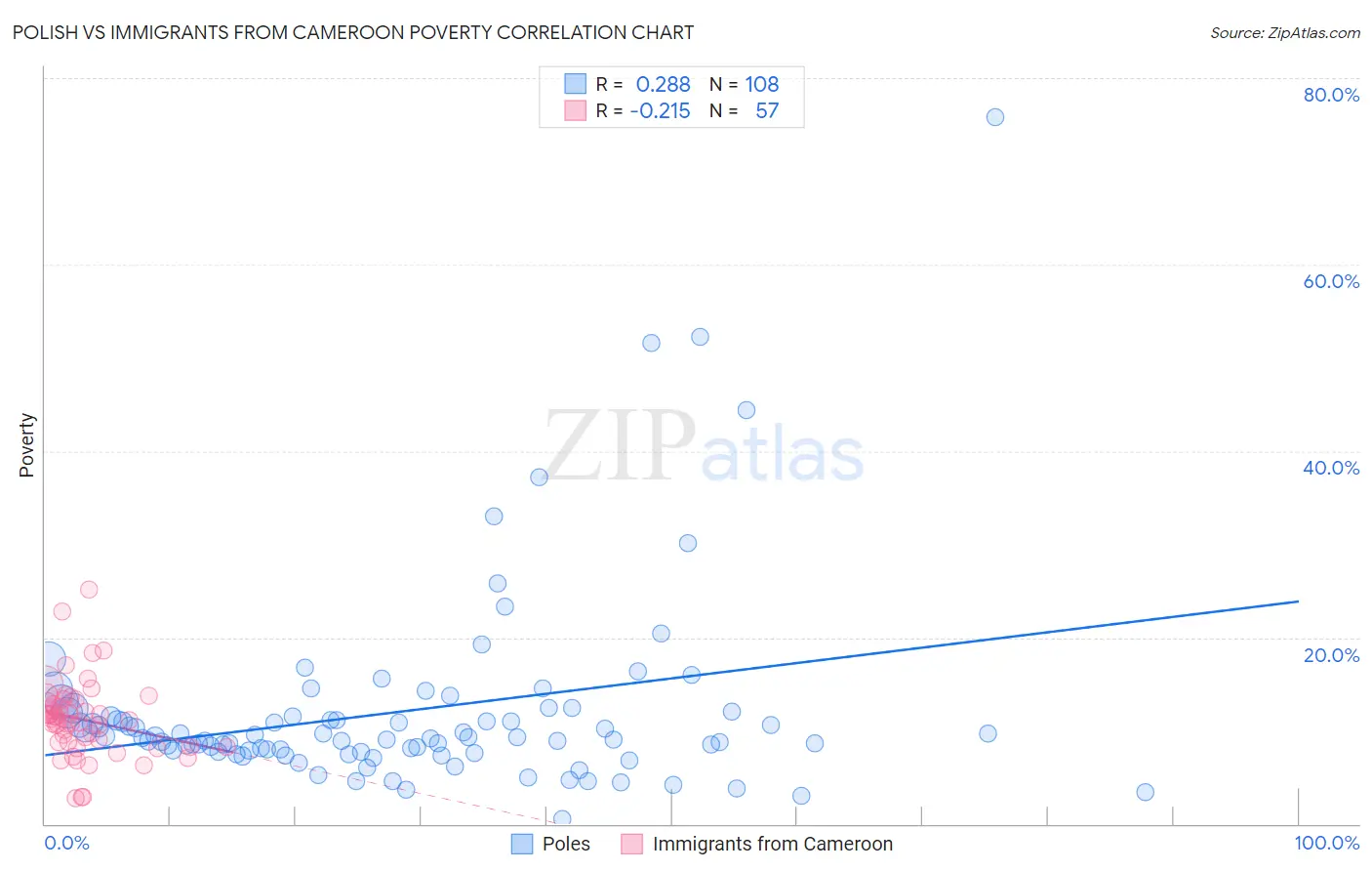 Polish vs Immigrants from Cameroon Poverty
