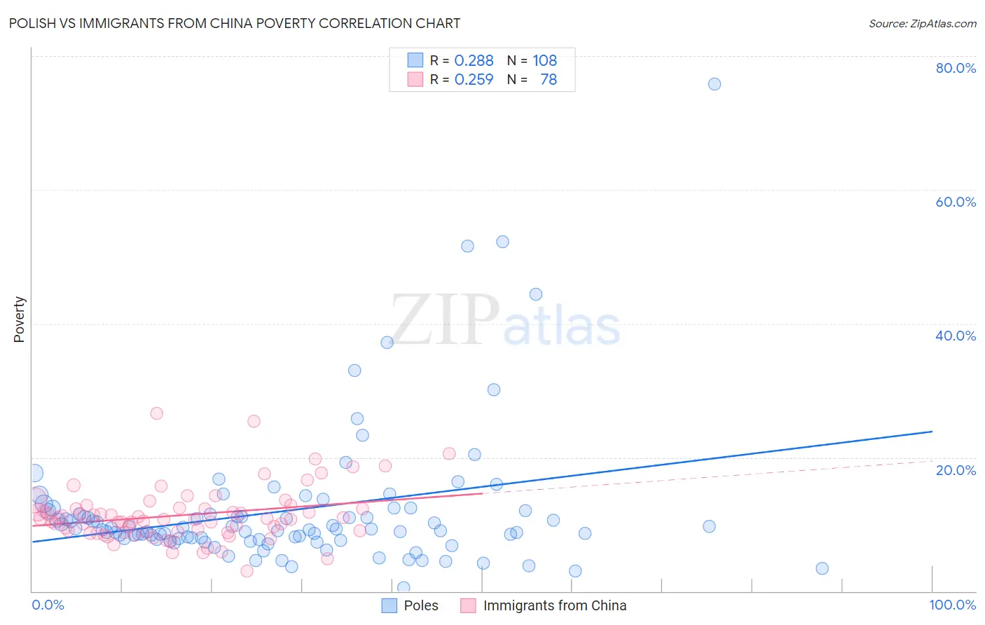 Polish vs Immigrants from China Poverty