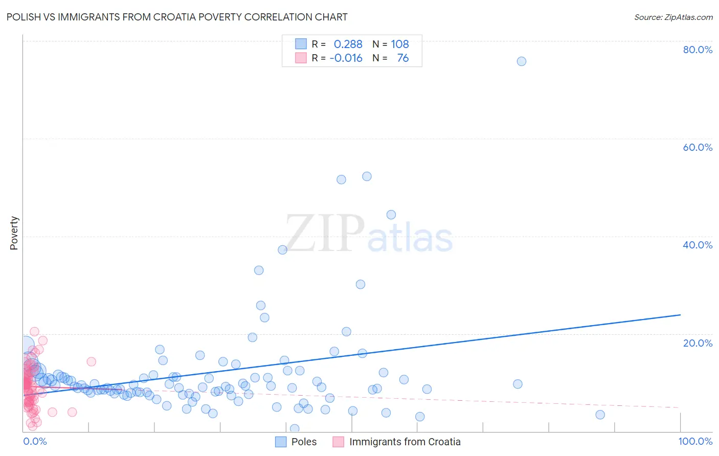 Polish vs Immigrants from Croatia Poverty