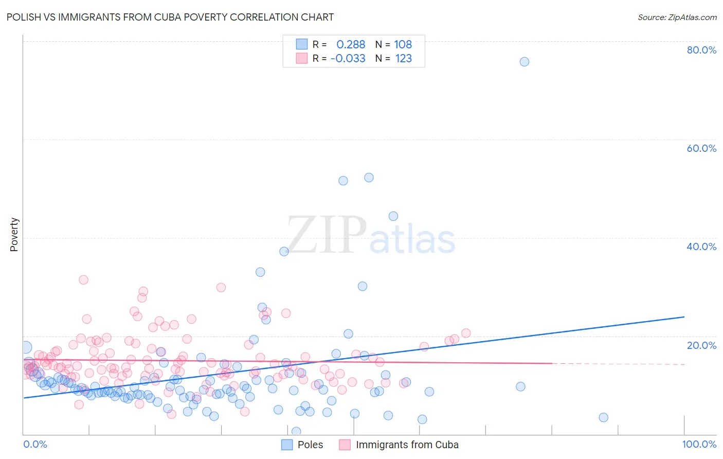 Polish vs Immigrants from Cuba Poverty