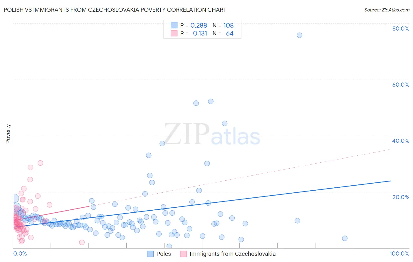 Polish vs Immigrants from Czechoslovakia Poverty