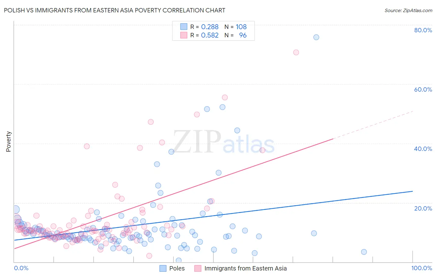 Polish vs Immigrants from Eastern Asia Poverty