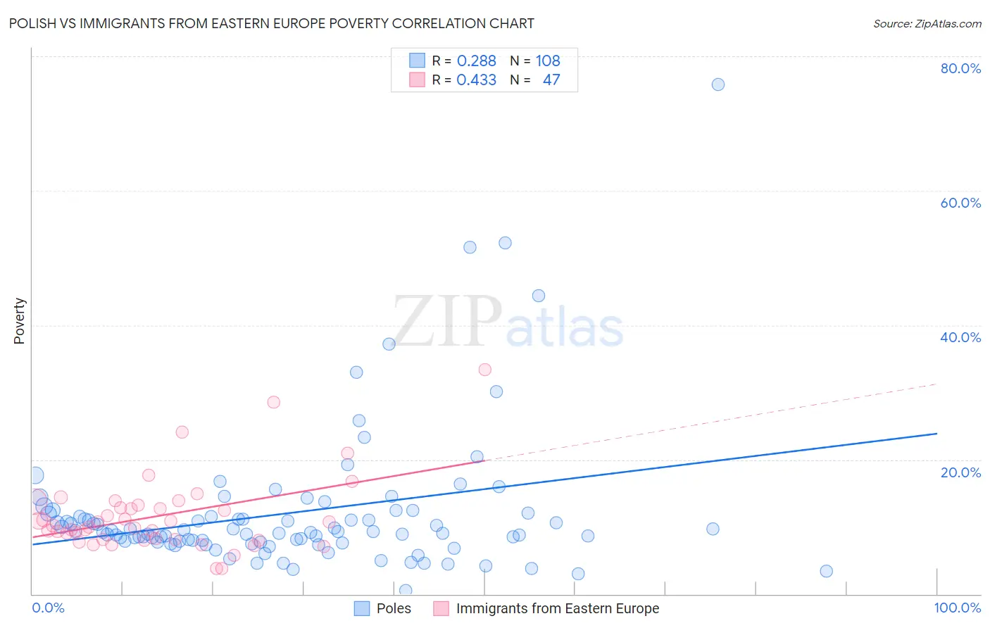 Polish vs Immigrants from Eastern Europe Poverty
