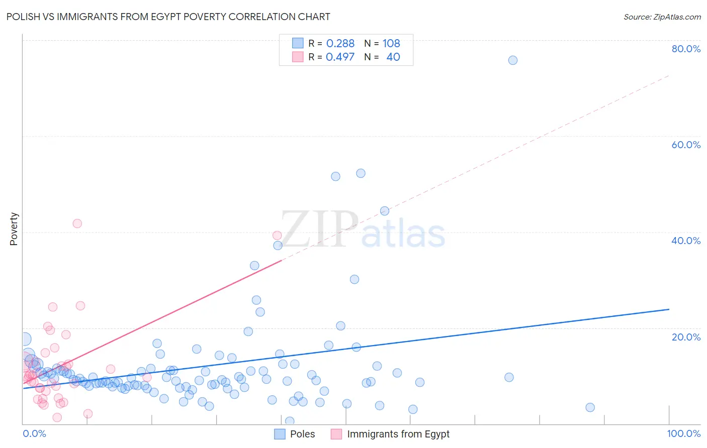 Polish vs Immigrants from Egypt Poverty