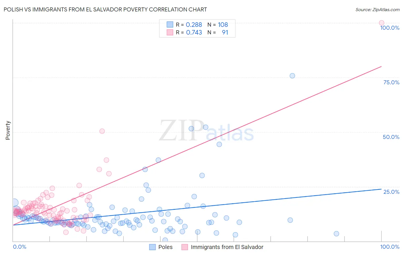 Polish vs Immigrants from El Salvador Poverty