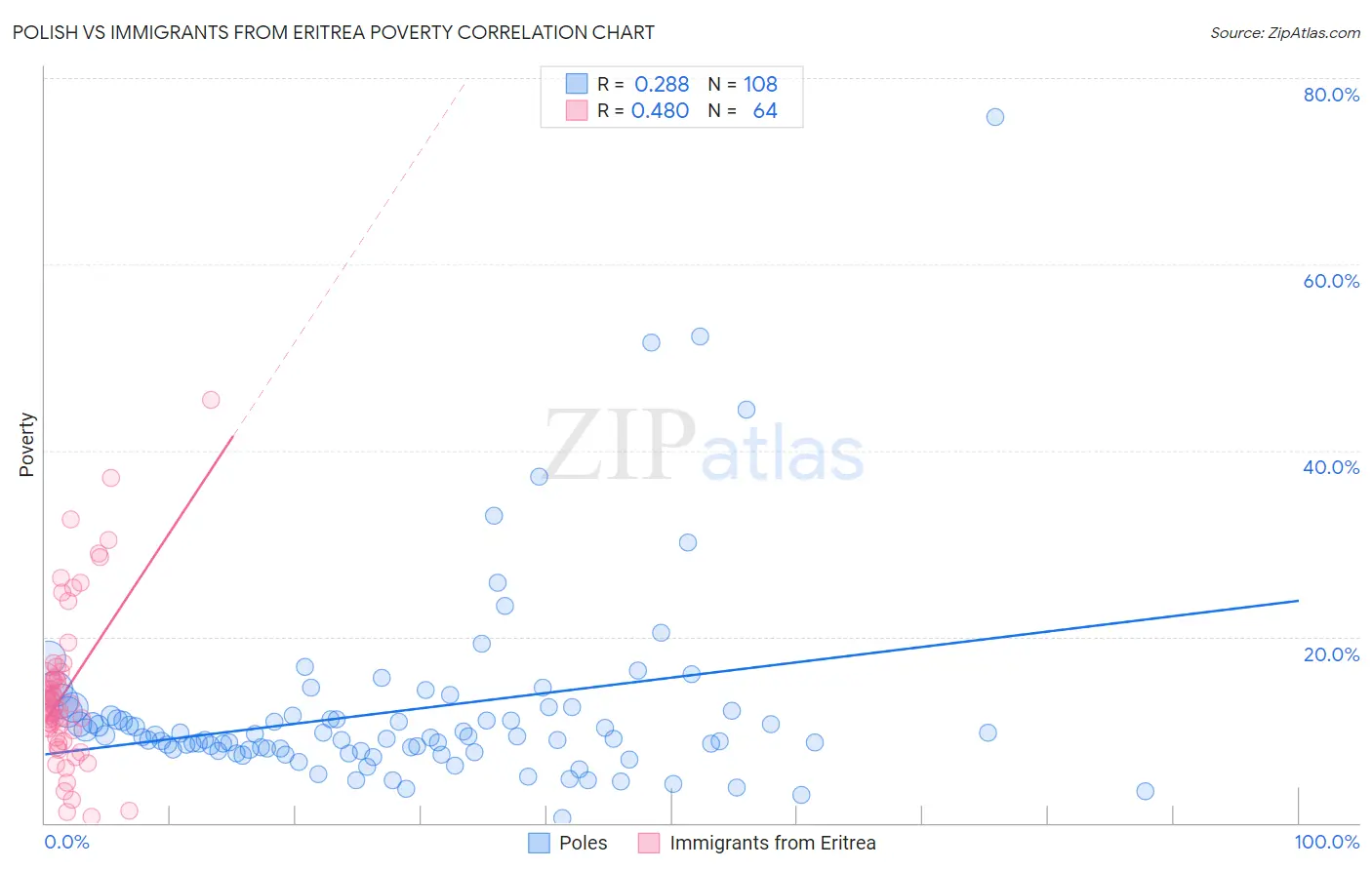 Polish vs Immigrants from Eritrea Poverty