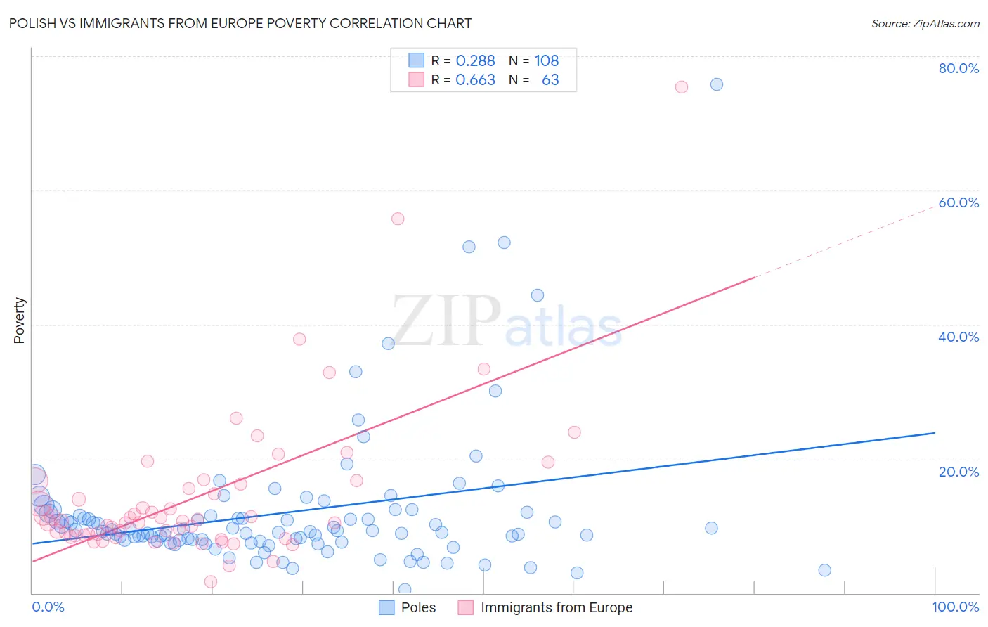 Polish vs Immigrants from Europe Poverty
