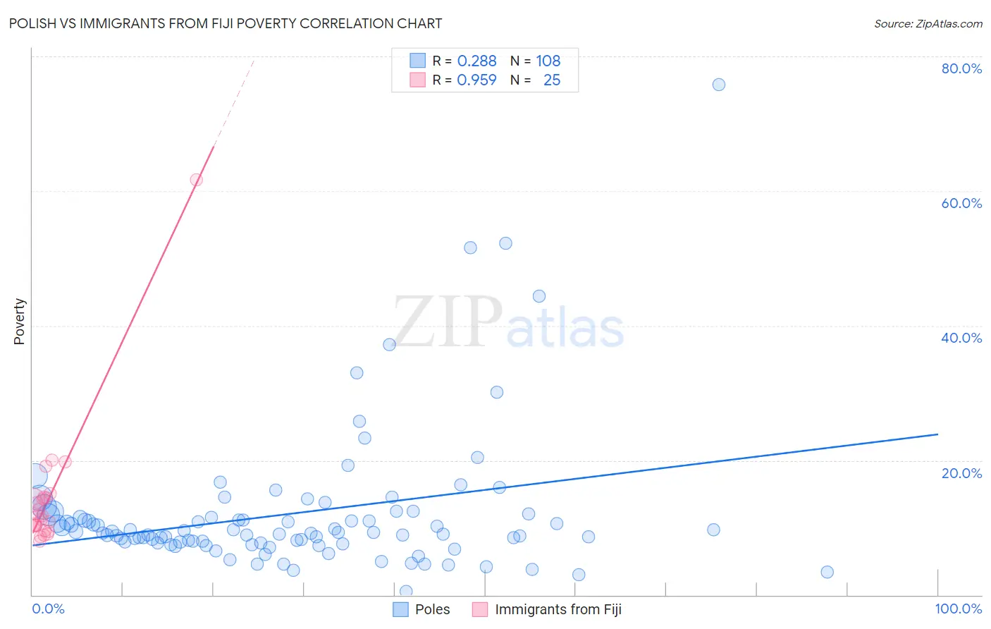 Polish vs Immigrants from Fiji Poverty