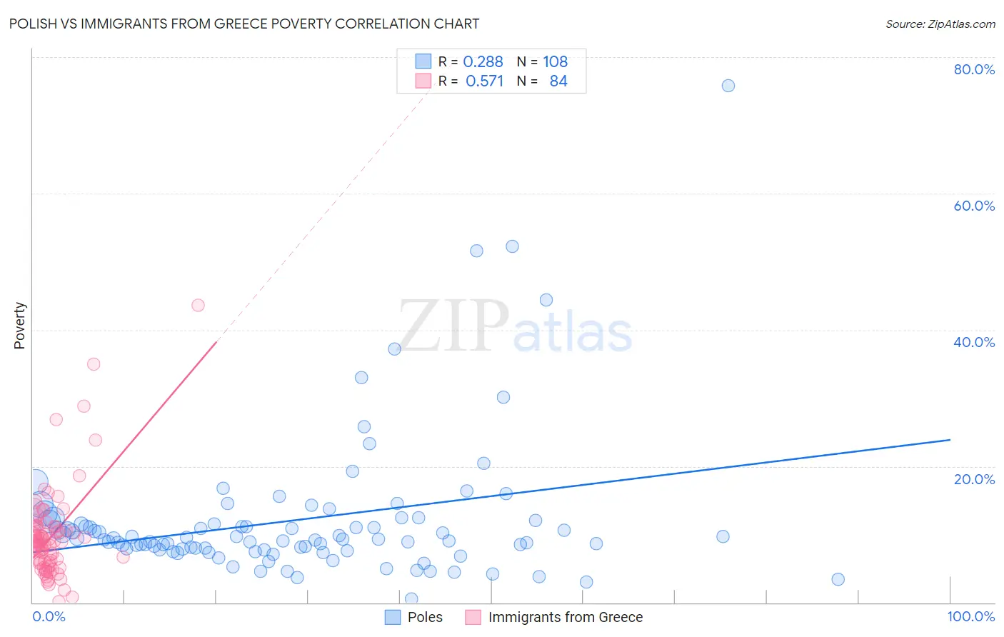 Polish vs Immigrants from Greece Poverty