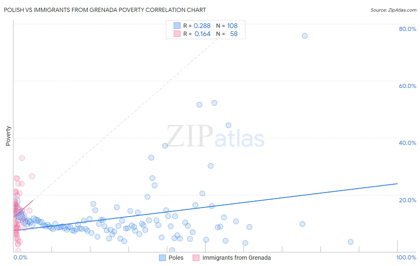 Polish vs Immigrants from Grenada Poverty