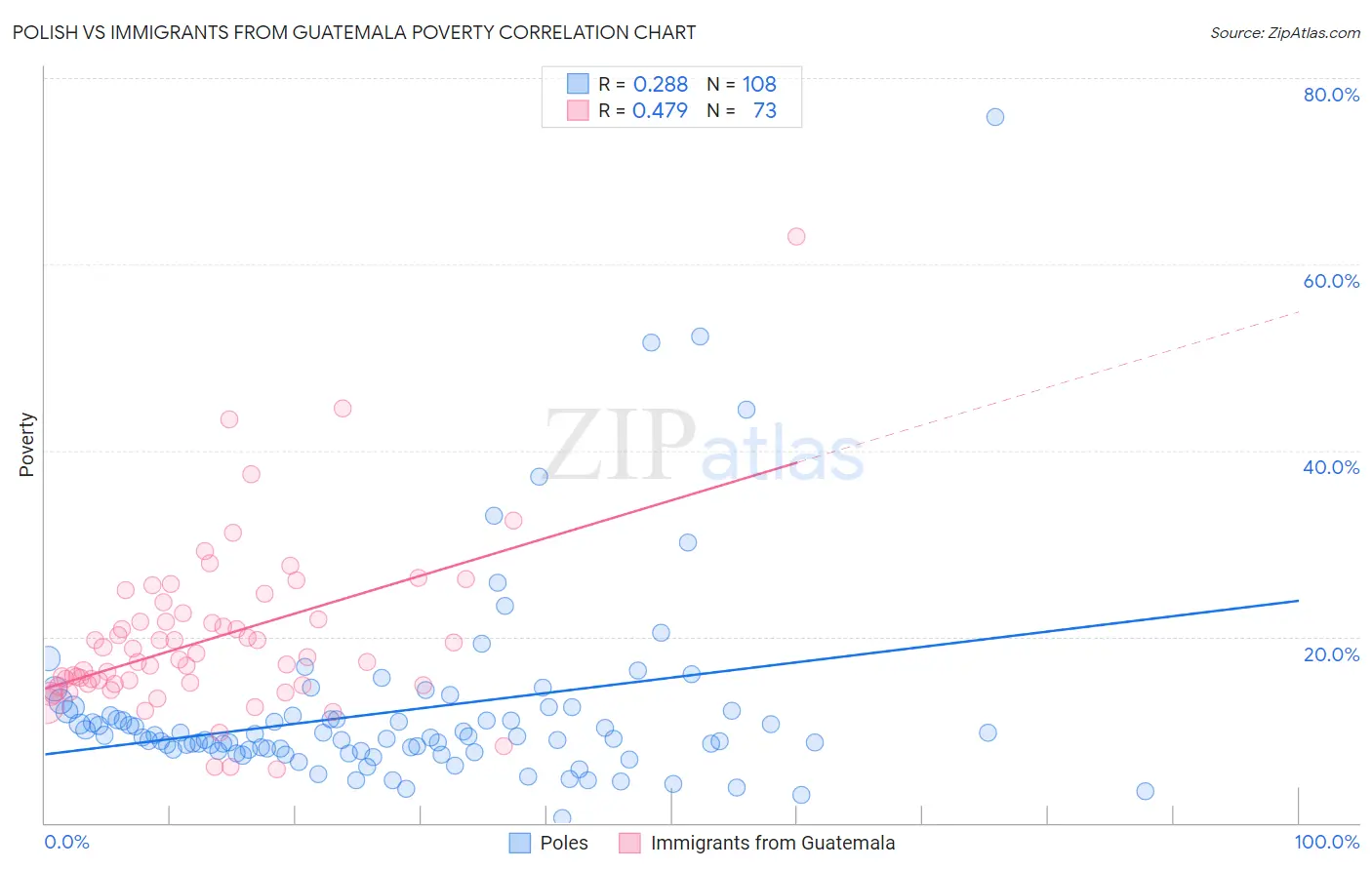 Polish vs Immigrants from Guatemala Poverty