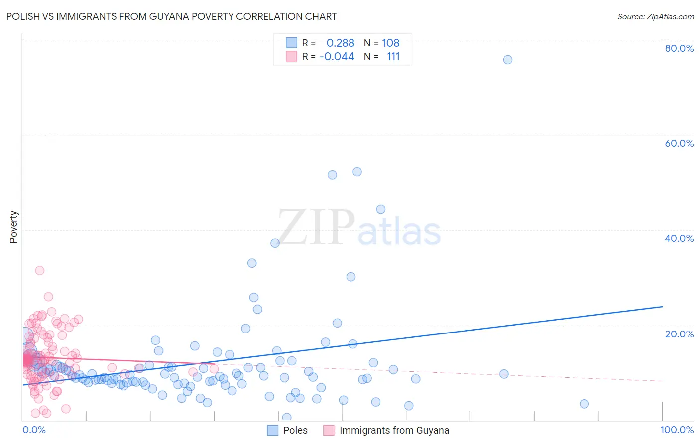 Polish vs Immigrants from Guyana Poverty