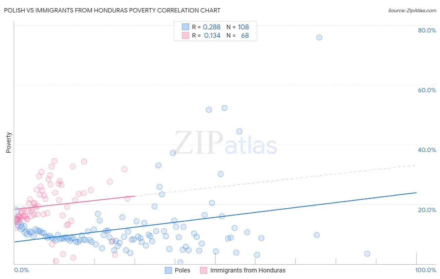 Polish vs Immigrants from Honduras Poverty