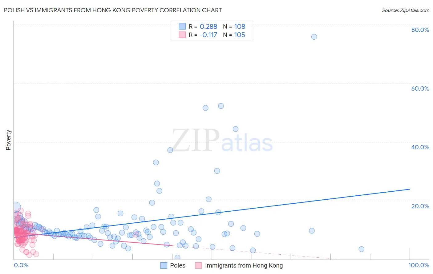 Polish vs Immigrants from Hong Kong Poverty