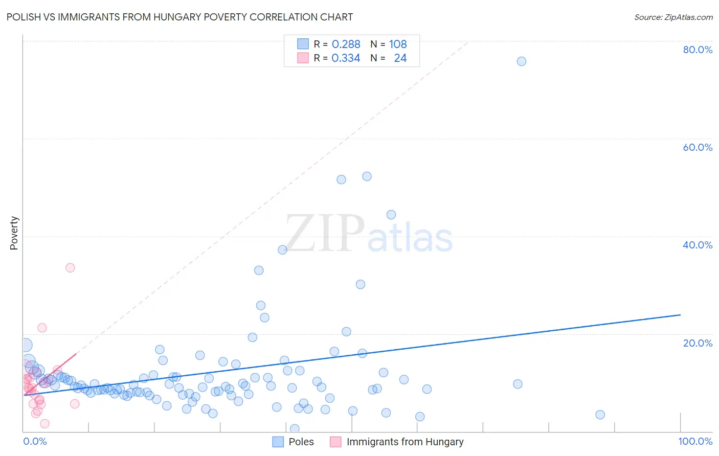 Polish vs Immigrants from Hungary Poverty