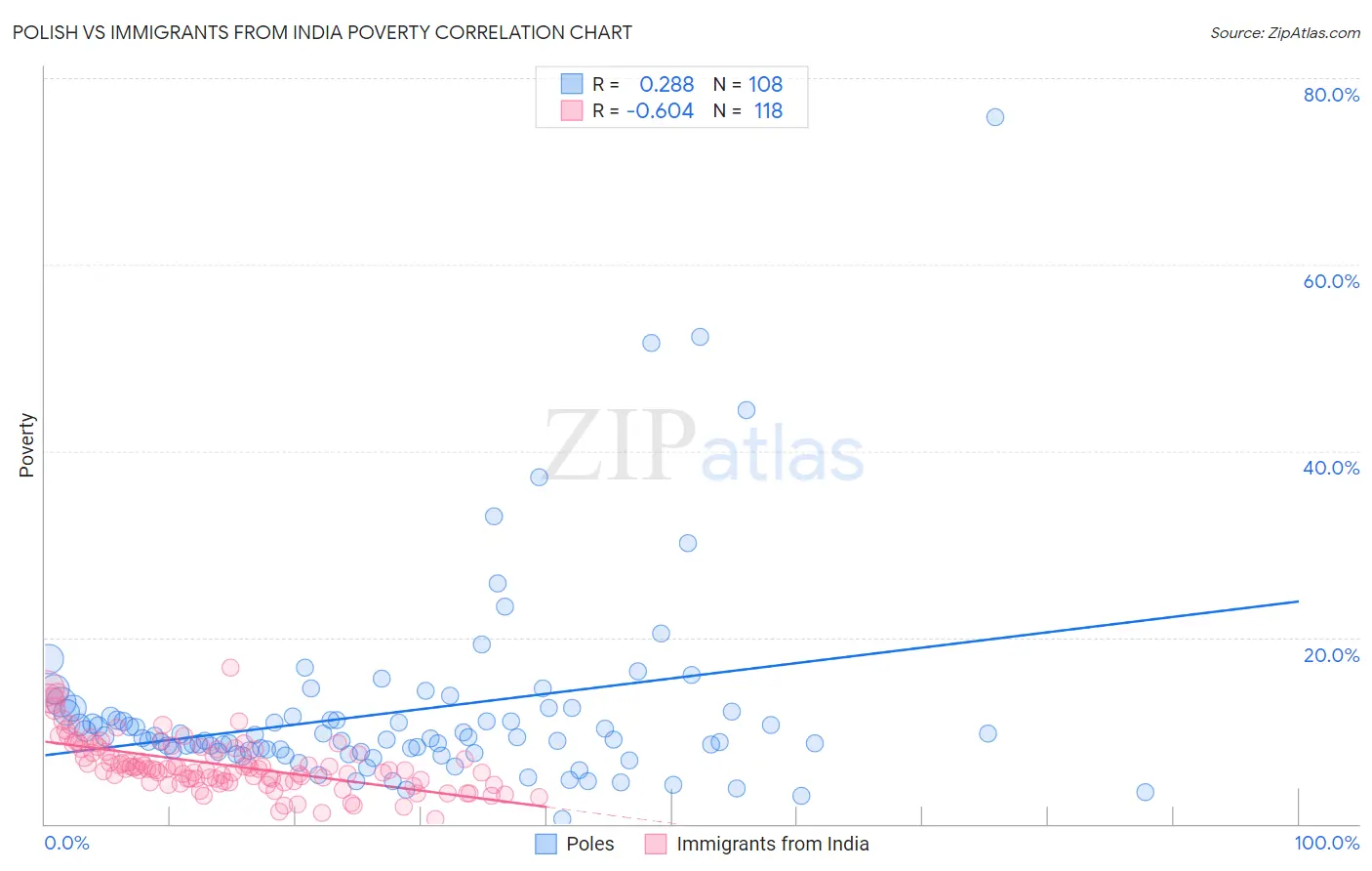 Polish vs Immigrants from India Poverty