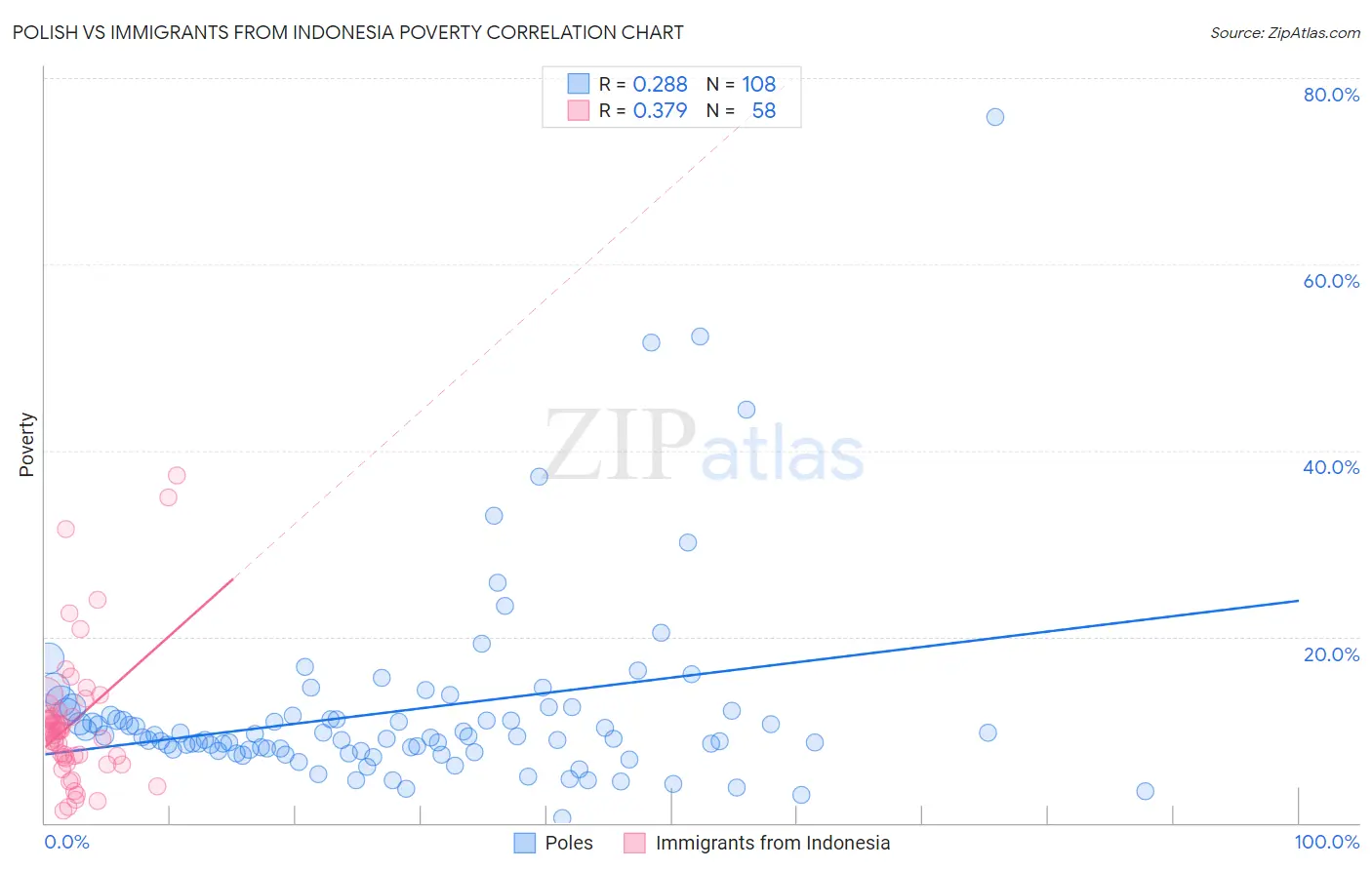 Polish vs Immigrants from Indonesia Poverty
