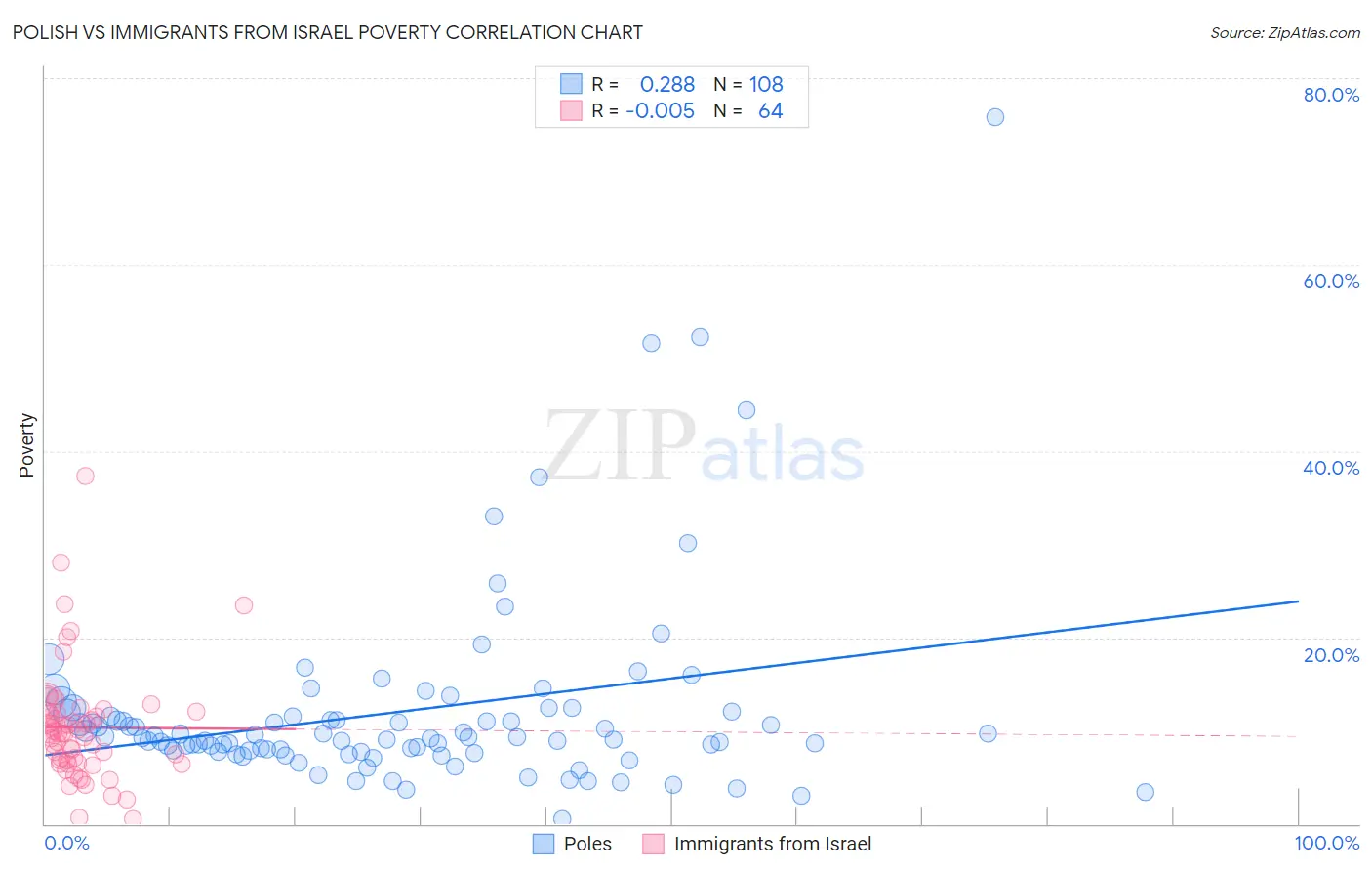 Polish vs Immigrants from Israel Poverty