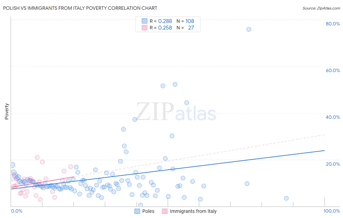 Polish vs Immigrants from Italy Poverty