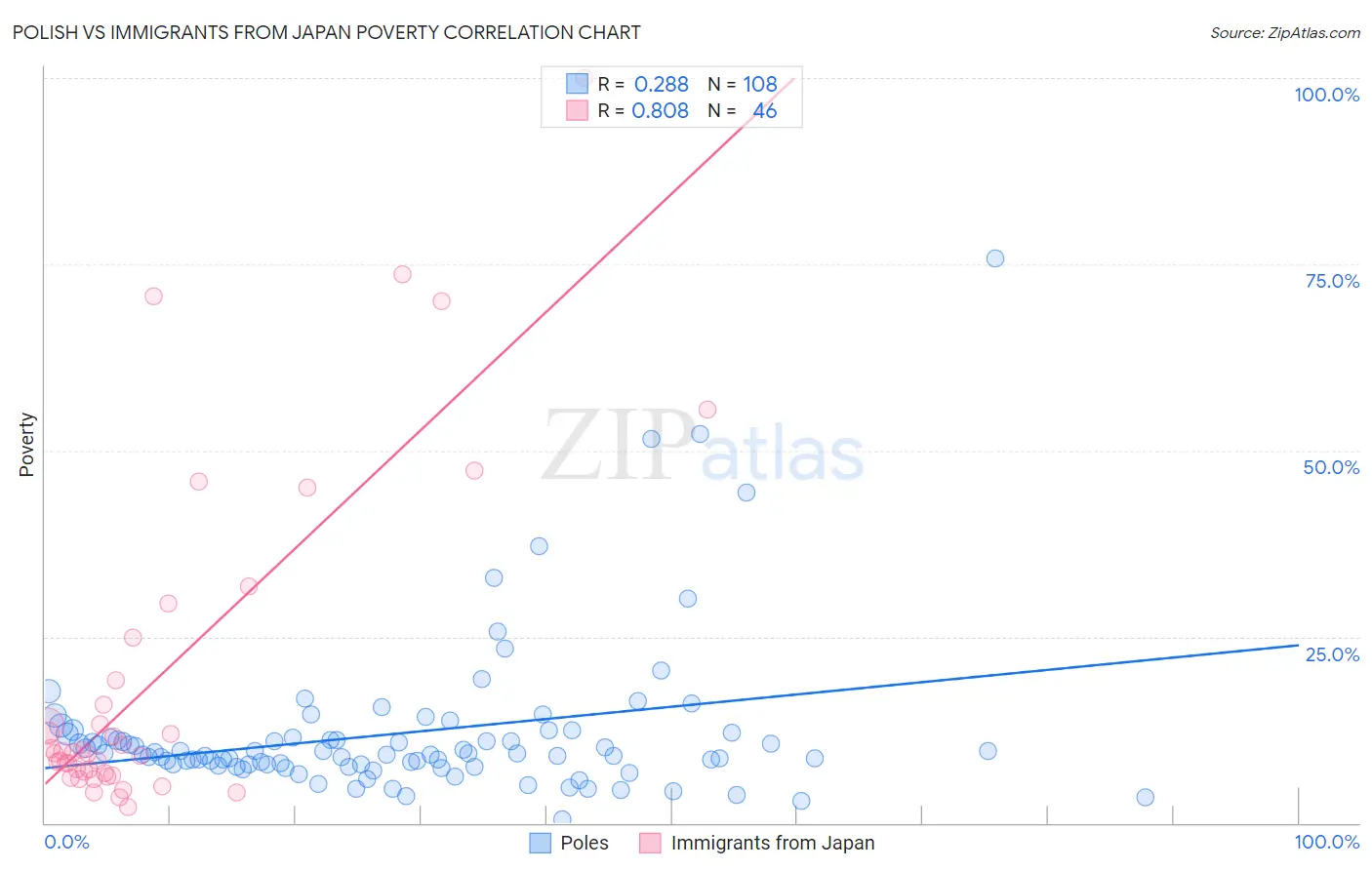 Polish vs Immigrants from Japan Poverty