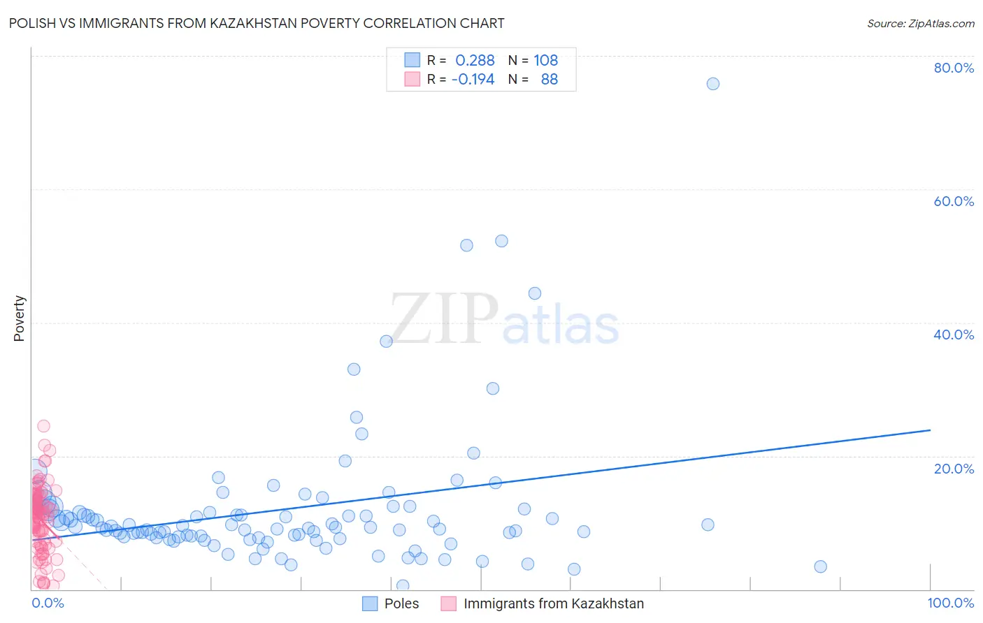 Polish vs Immigrants from Kazakhstan Poverty