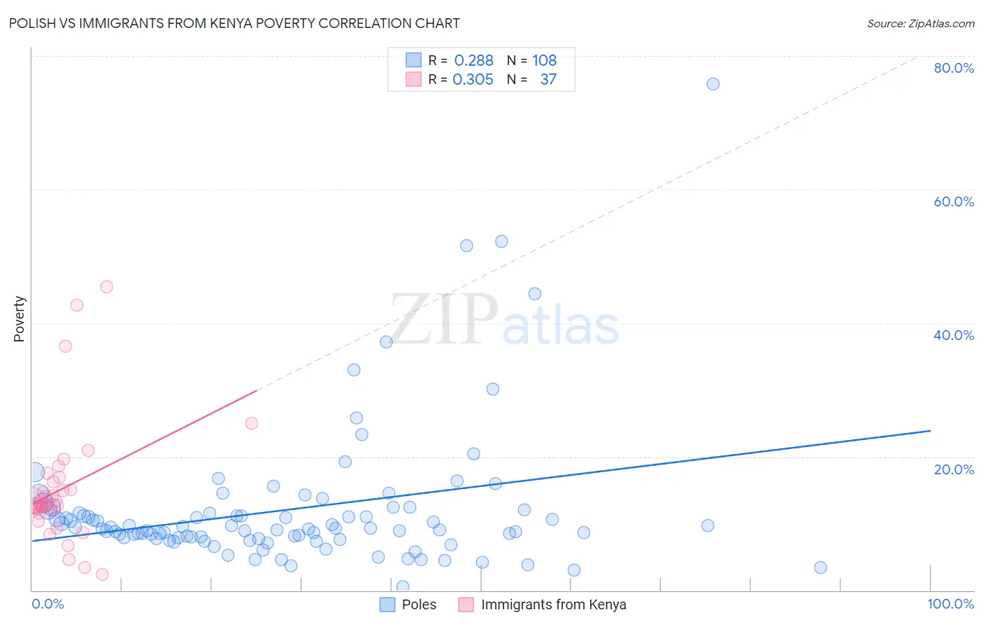 Polish vs Immigrants from Kenya Poverty